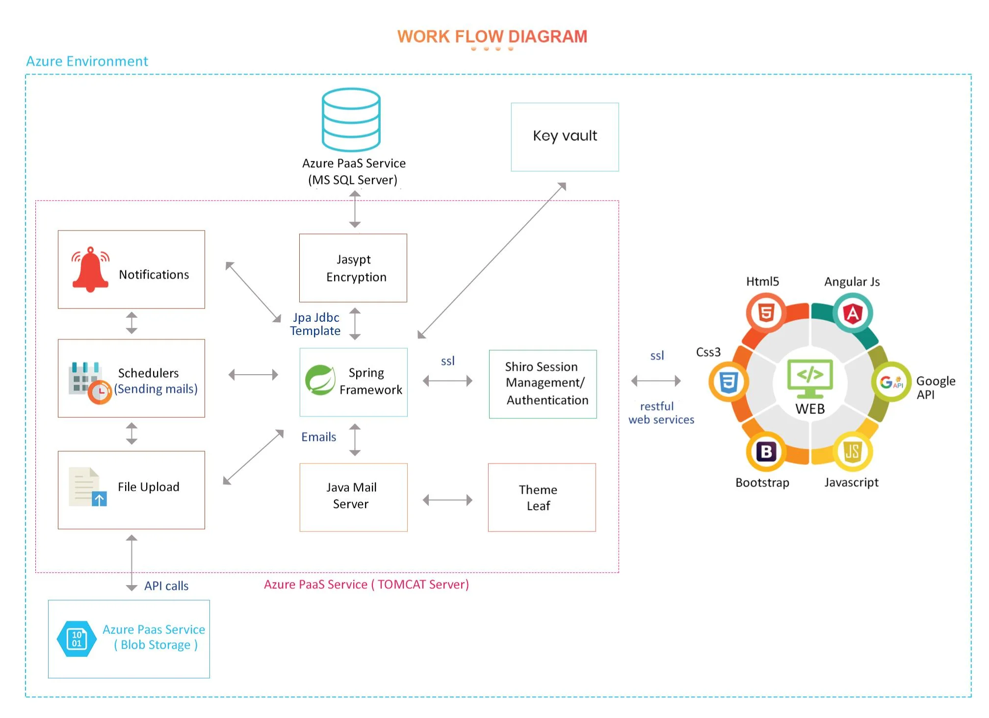 Azure-work-flow-process