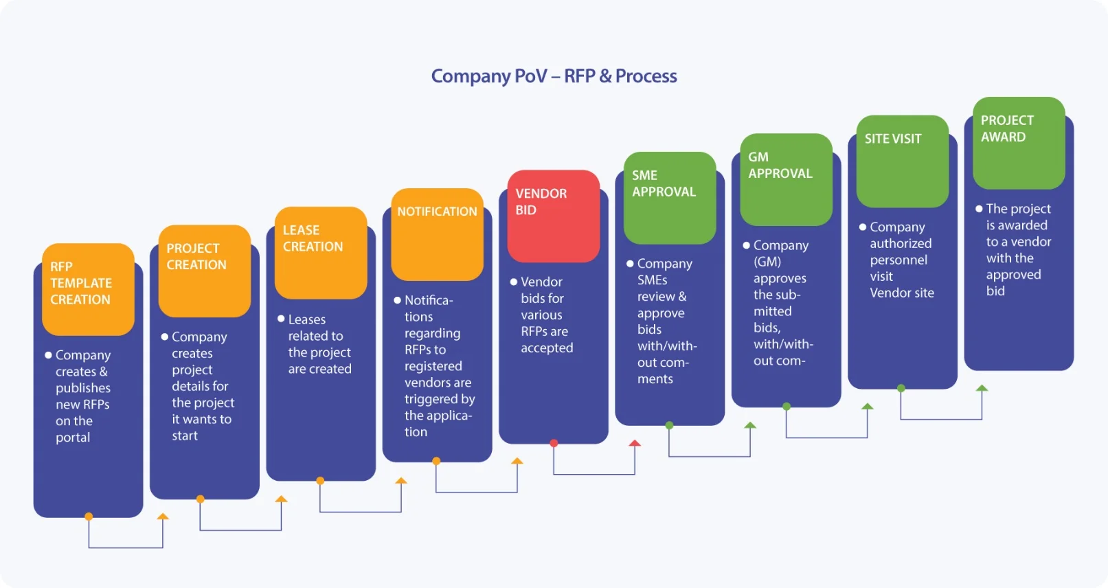 MSRcosmos-PoV-RFP&Process