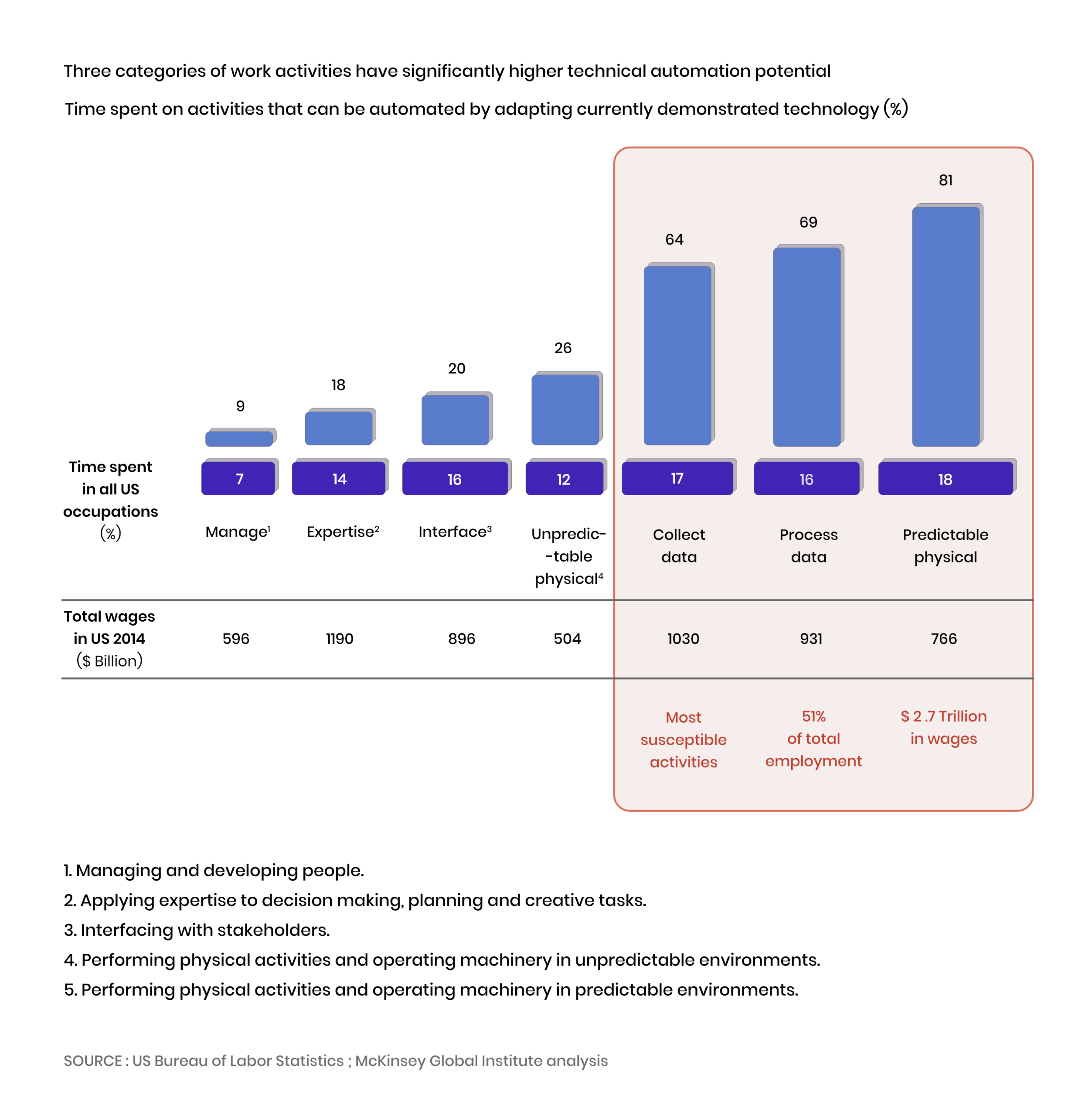 Automation Trends 2022