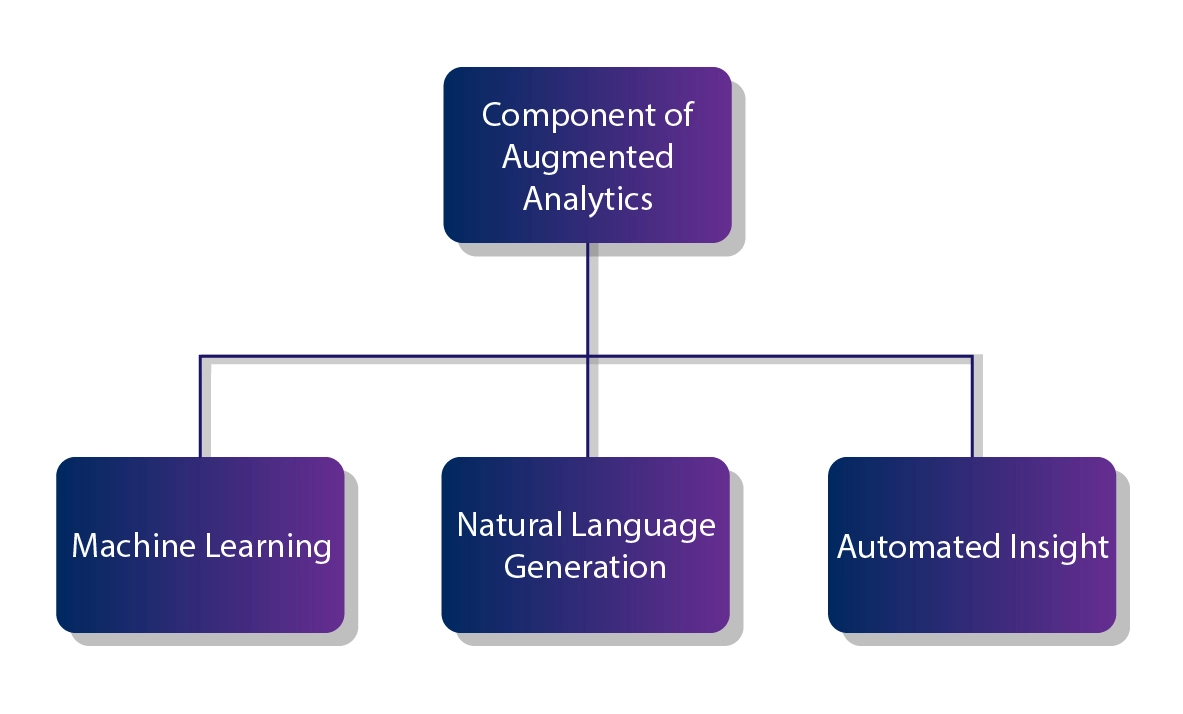 Augmented analytics in the data economy