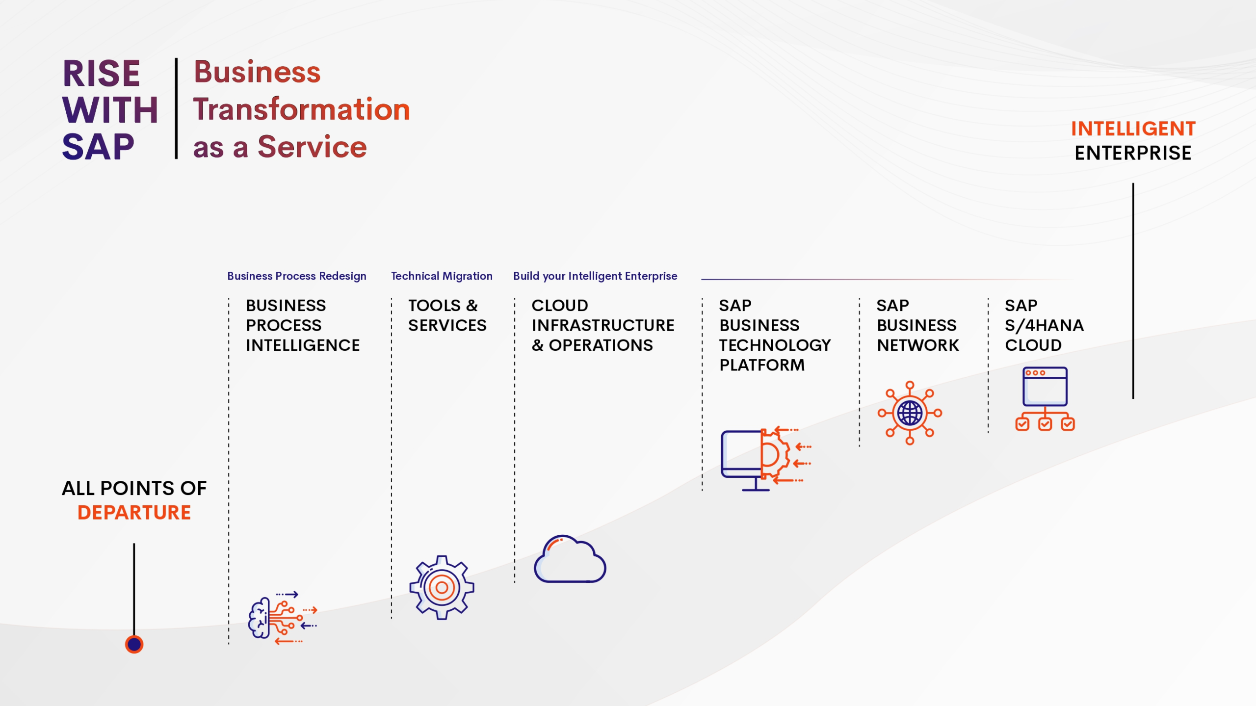 RISE with SAP - The one step solution