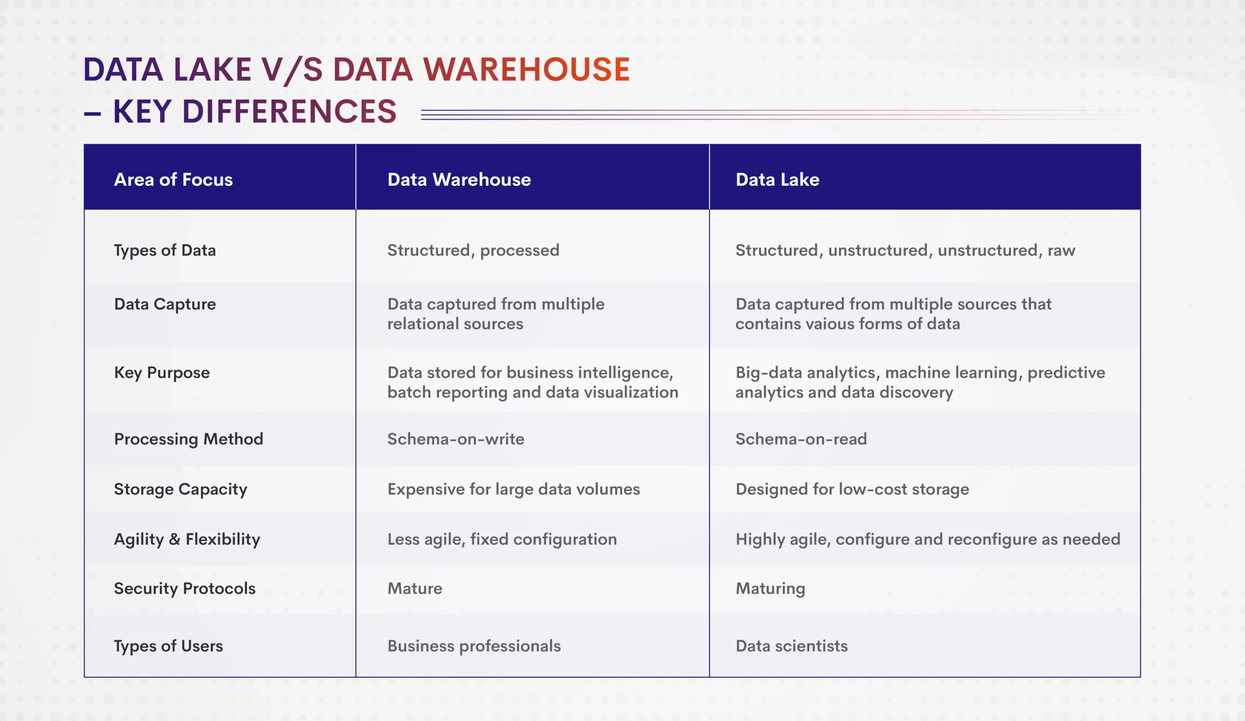 data lake vs data warehouse