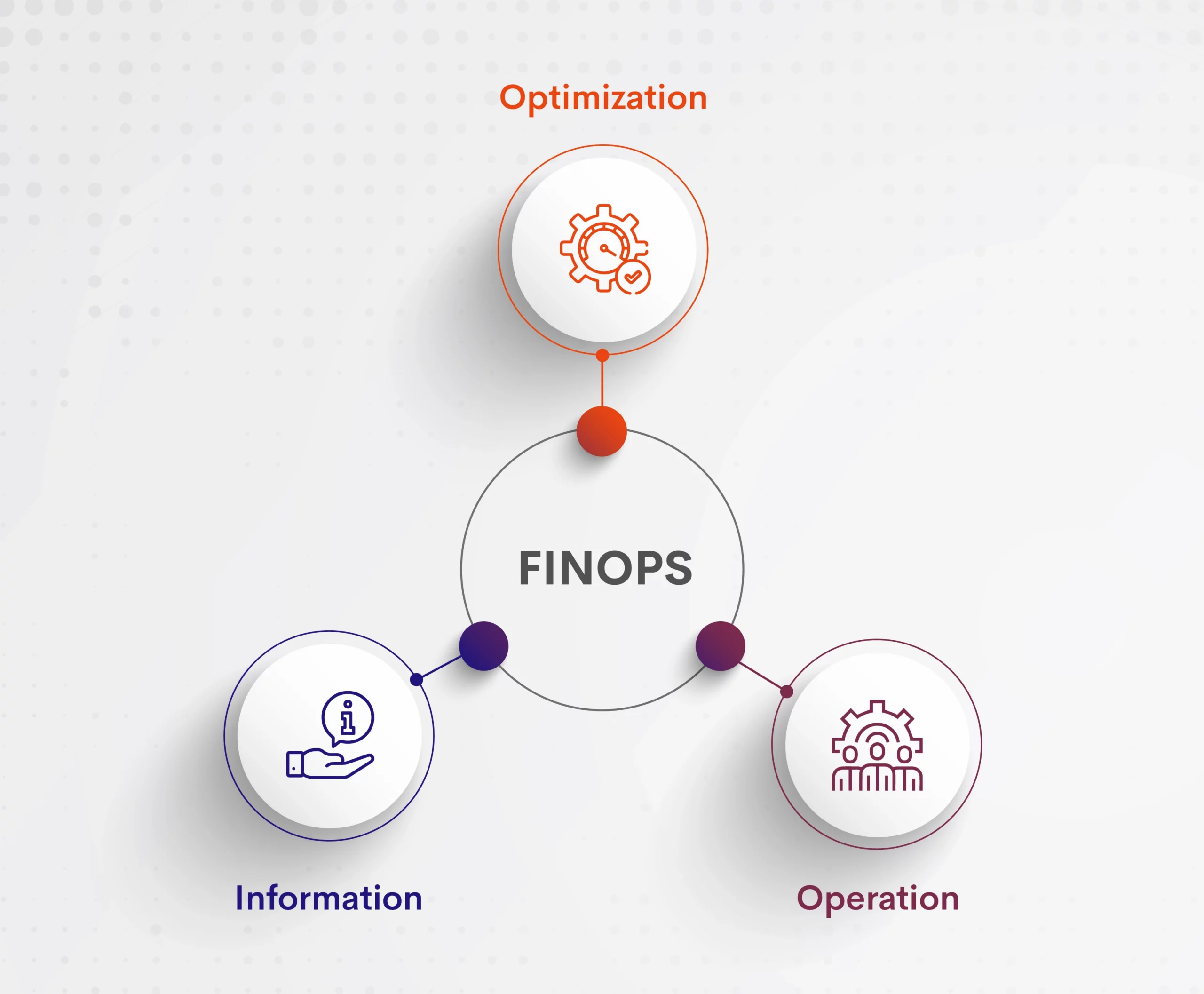 Cloud FinOps Cycle Process