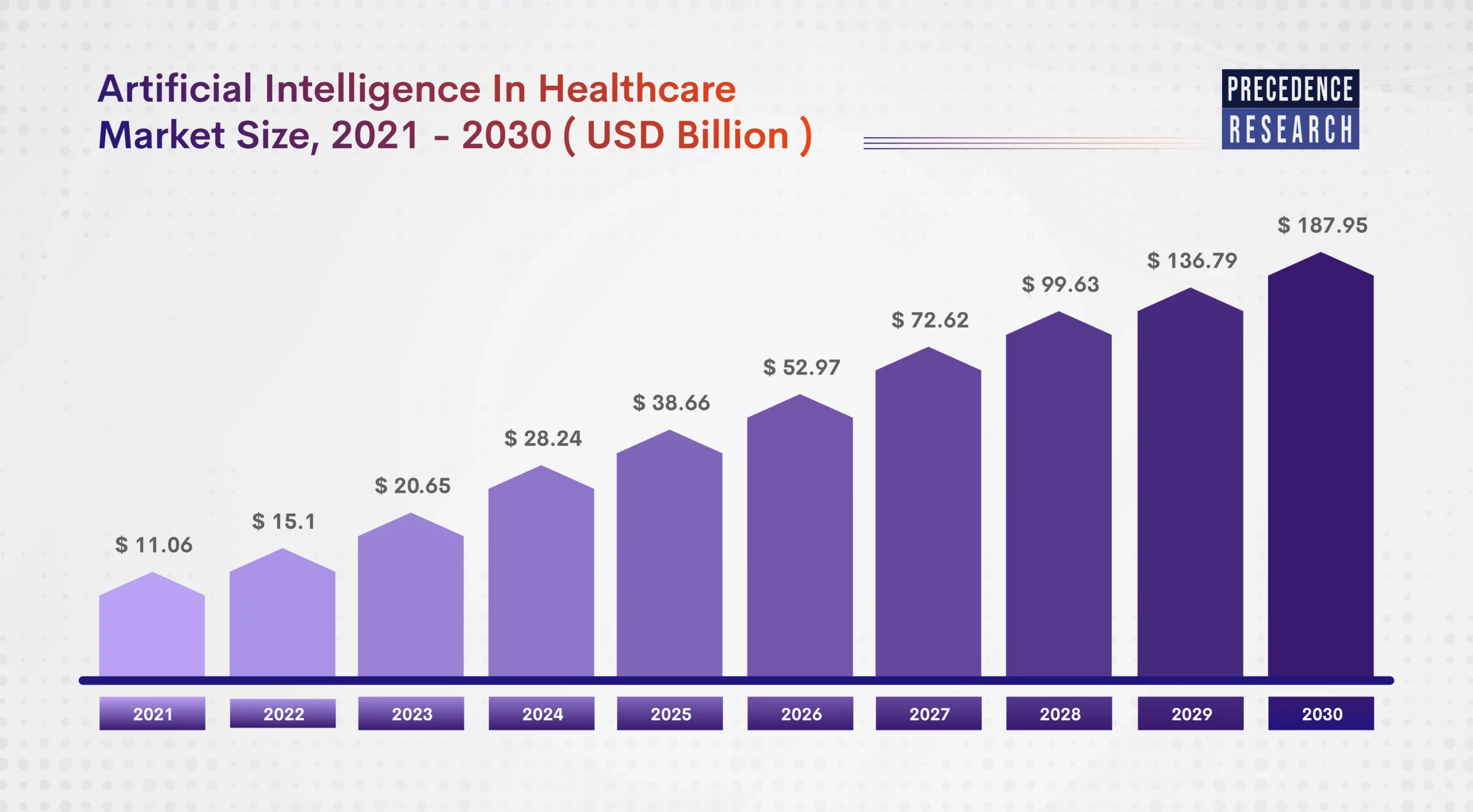 AI in Healthcare Market Size