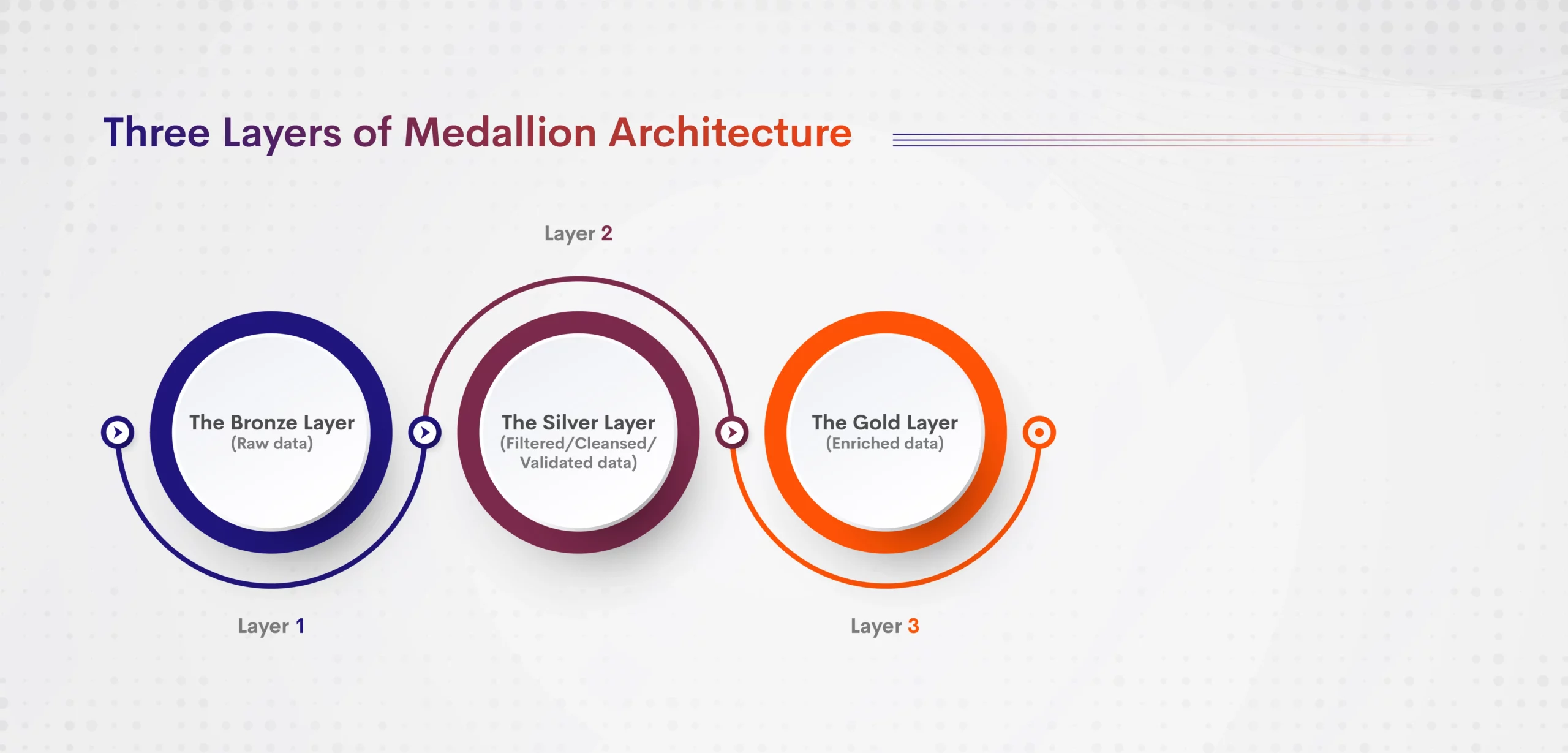 Medallion Architecture